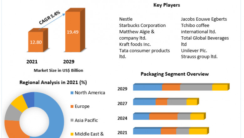 Instant Coffee Market Demand, Trends and Competitive Landscape Forecast 2021-2027