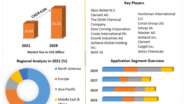 Personal Care Ingredients Market Product Overview and Scope, Emerging Technologies and Potential of Industry Till 2029