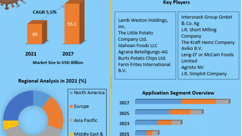 Potato Processing Market Analysis of The Major Products, Application Segments And Market Size with sales volume and Supply