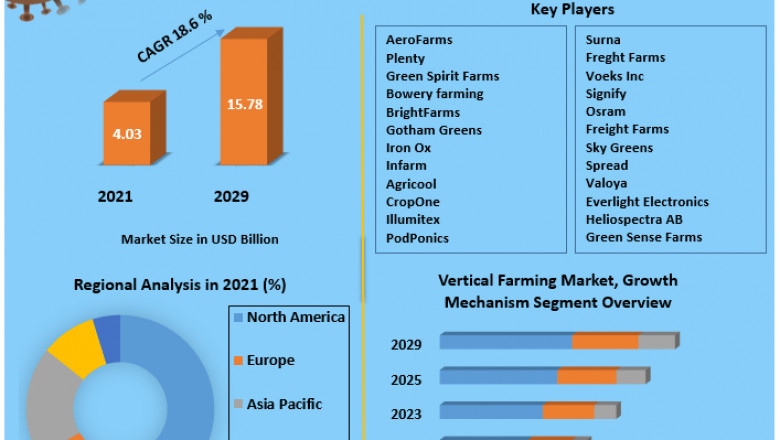 Vertical Farming Market Size, Share, Growth & Trend Analysis Report by 2021 - 2029