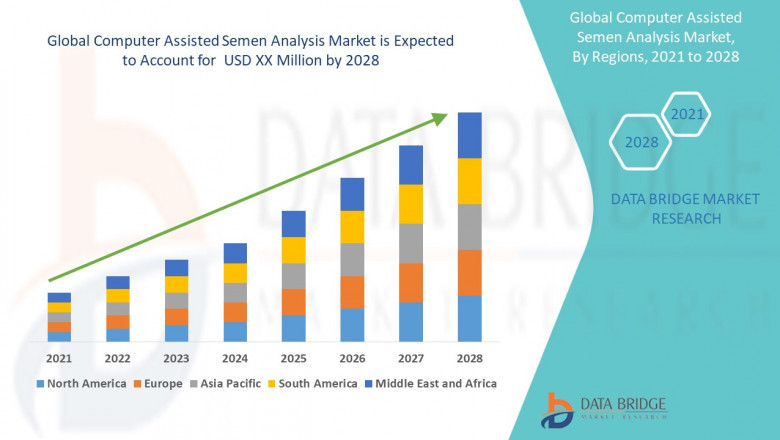 Computer Assisted Semen Analysis Market – Global Industry Trends &amp; Forecast to 2028