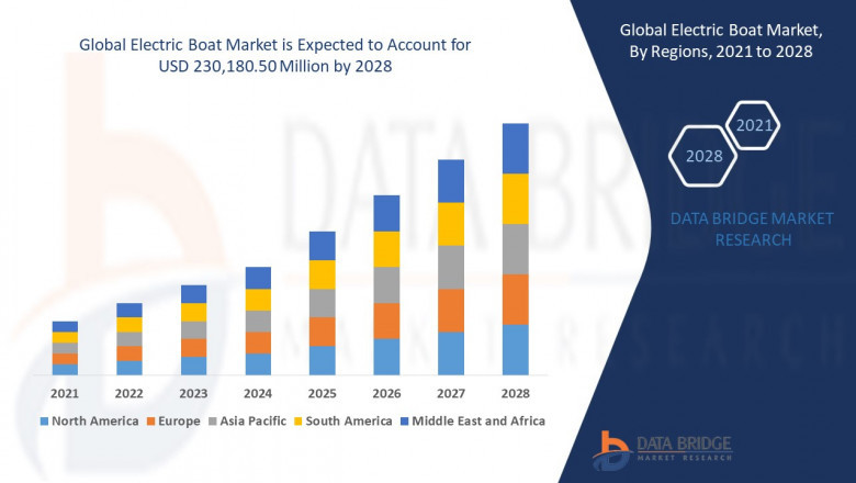 Global Electric Boat Market Surge to Witness Huge Demand at a CAGR of 11.20% during the forecast period 2028