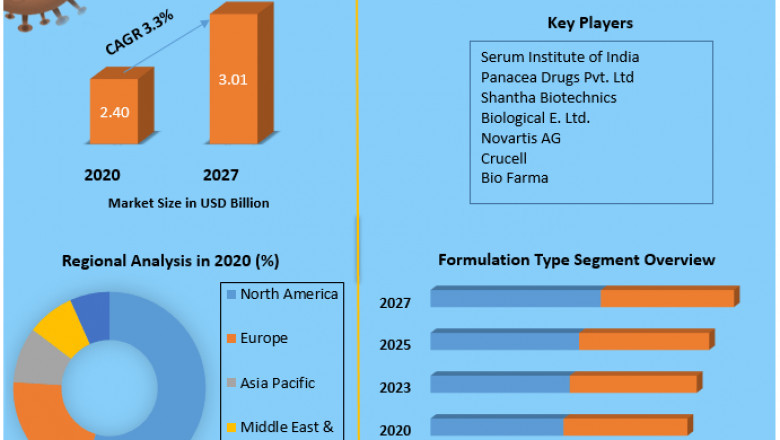 Global Pentavalent Vaccine Market size, share, demand, manufacturers, drivers and trends to 2029