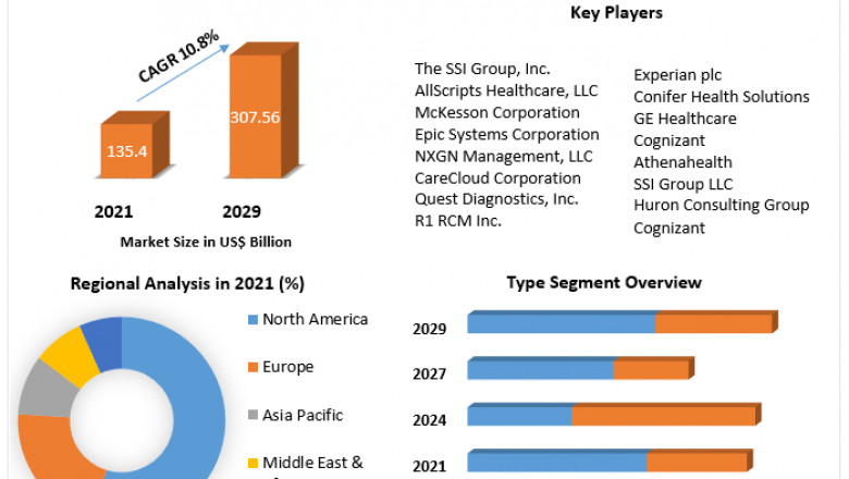 Global Revenue Cycle Management Market Supply Demand Scenario And Forecast 2029