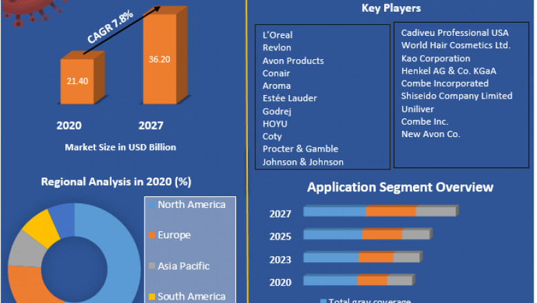 Hair Color Market Size, Opportunities, Company Profile, Developments and Outlook 2027
