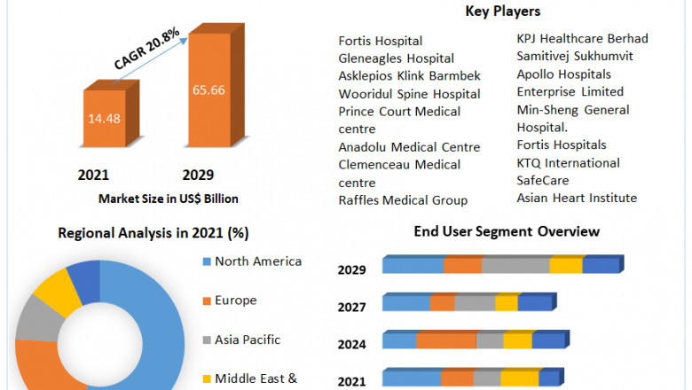 Medical Tourism Market Size 2021 Size, Global Trends, Comprehensive Research Study, Development Status, Opportunities