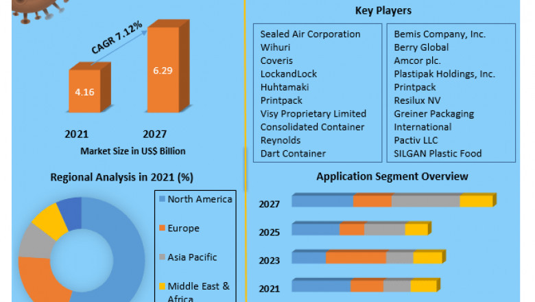 Plastic Food Container Market Size, Opportunities, Company Profile, Developments and Outlook 2027