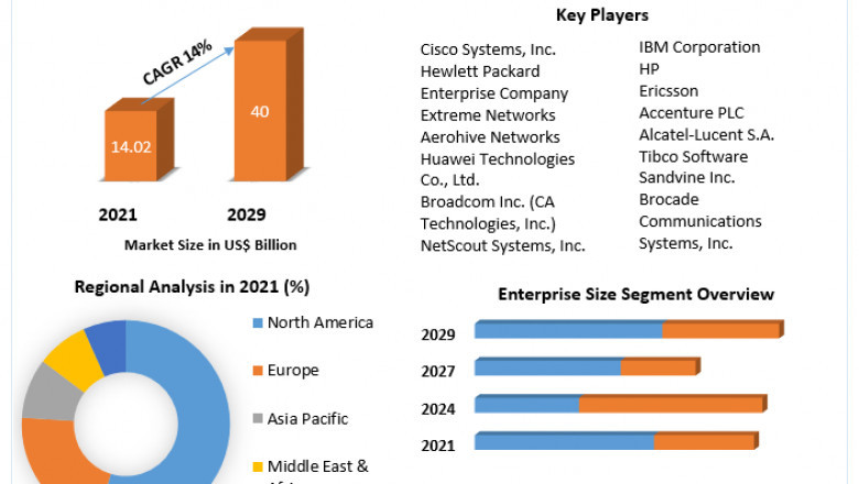 Unified Network Management Market Industry Research on Growth, Trends and Opportunity