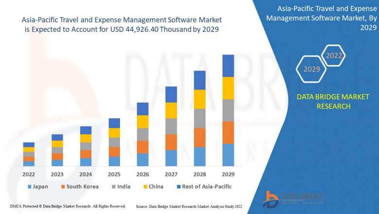 Asia-Pacific Travel and Expense Management Software Market share Analysis, &amp; Forecast 2029.