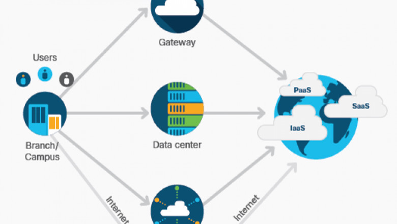 Cisco SDWAN Viptela Labs: The Future Of Cloud Connectivity