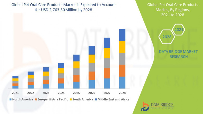 Global Pet Oral Care Products Market to Reach A CAGR of 5.26% By The Year 2028