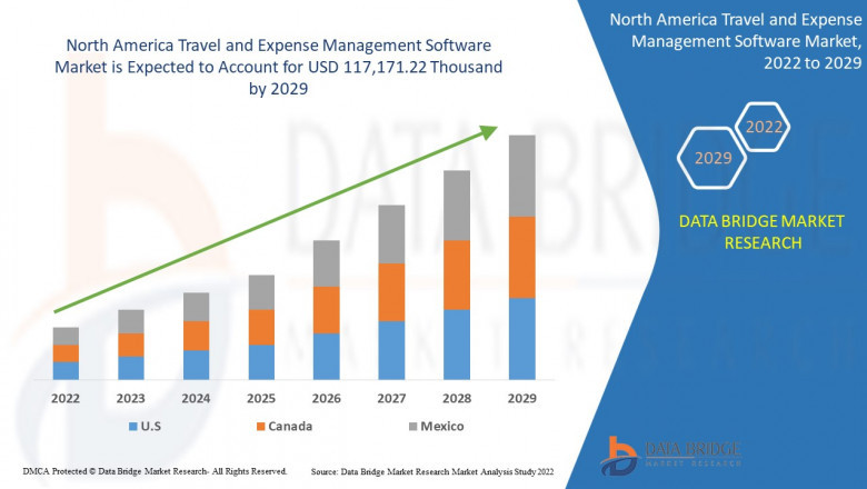 North America Travel and Expense Management Software  Market share Analysis, &amp; Forecast 2029.