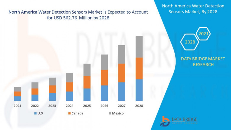 North America Water Detection Sensors Market supply and demand