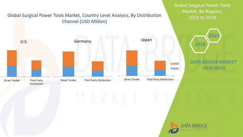 Surgical Power Tools Market Demand Rate