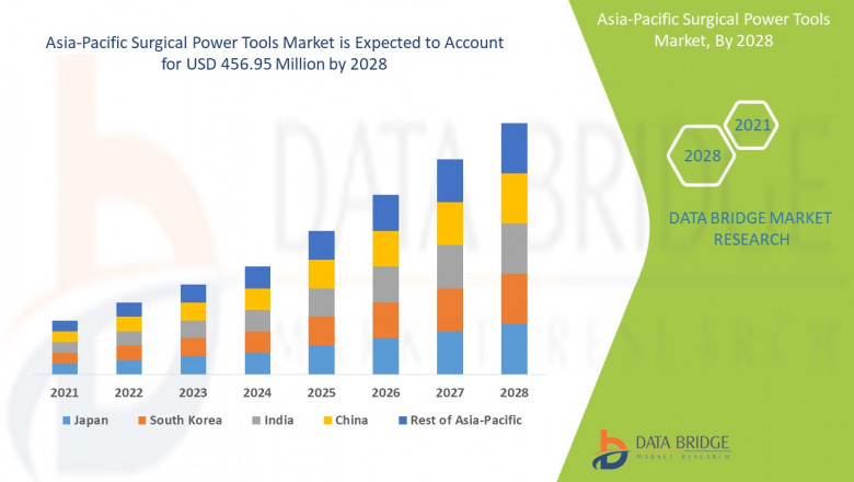 Asia-Pacific Surgical Power Tools Market New Vision