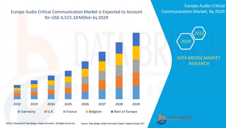 Europe Audio Critical Communication Market to Reach A CAGR of 7.10% By The Year 2029