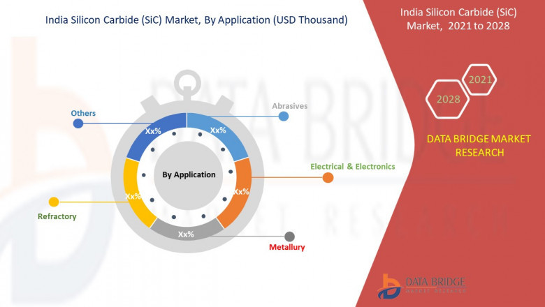 India Silicon Carbide (SiC) market is expected to gain market growing with a CAGR of 10.8% in the forecast period to 2028