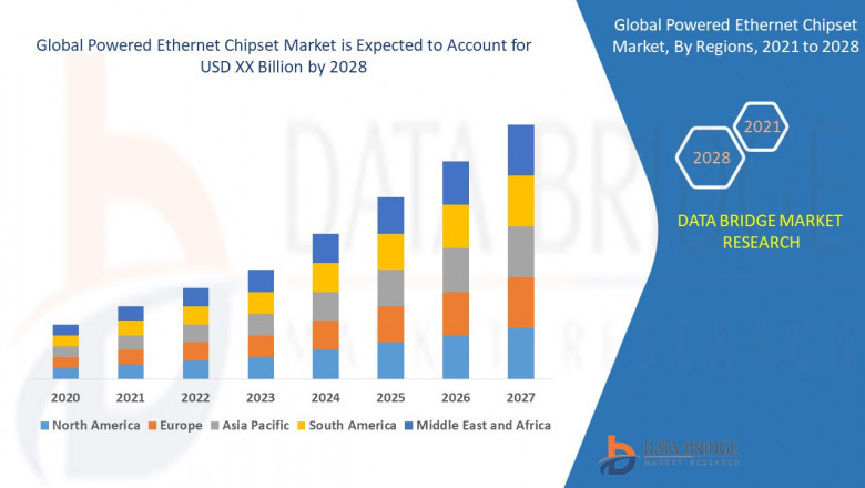 Powered Ethernet Chipset Market Increased demands
