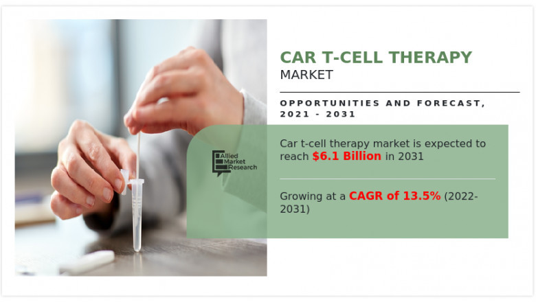 U.S. CAR T-Cell Therapy Market | New Discovery, Cancer Treatment and After Covid 19 Analysis Till 2031