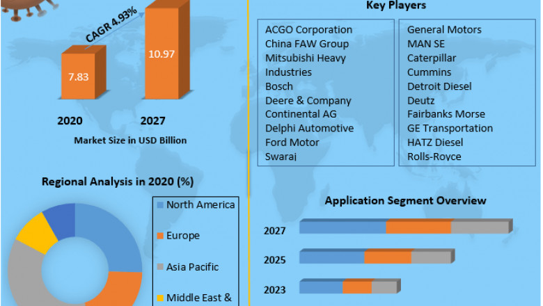 Diesel Engine Market Analysis of The Major Products, Application Segments And Market Size with sales volume and Supply