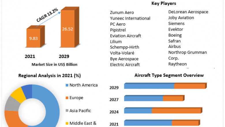 Electric Aircraft Market Size, Share, Growth, Trends, Applications, and Industry Strategies 2029