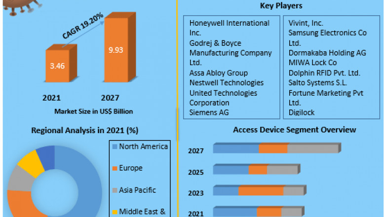 RFID Locks Market 2022To 2027 Would Cover Detailed Trends Analysis, Professional & Technical Industry Vision Throughout The World