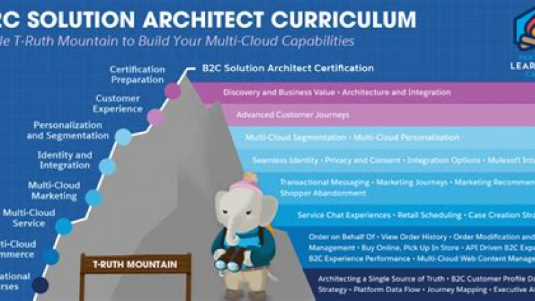 Training B2B-Solution-Architect Materials & B2B-Solution-Architect Certified Questions - B2B-Solution-Architect Well Prep