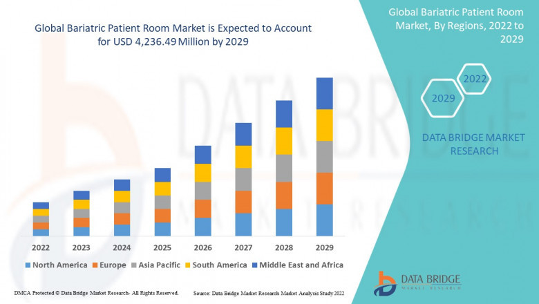 Global Bariatric Patient Room Market – Industry Trends and Forecast to 2029