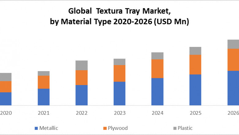 Global Textura Tray Market Size, Share, Trends, Analysis, Competition, Growth Rate, and Forecast 2026