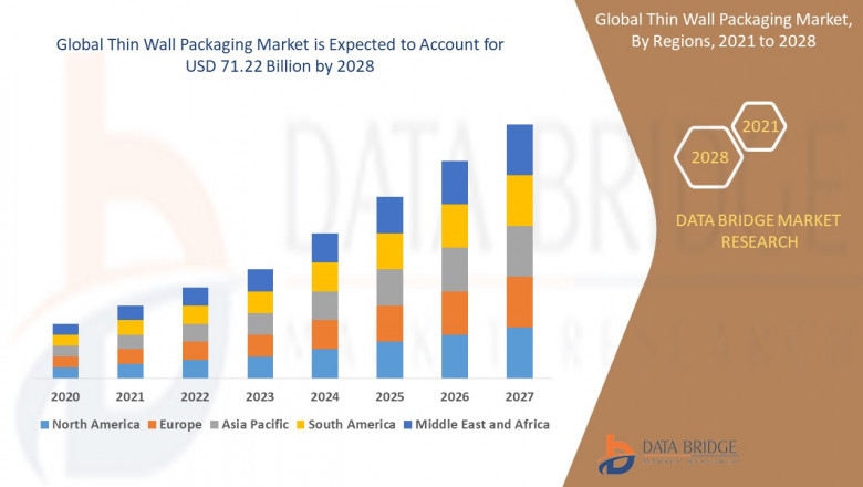 Global Thin Wall Packaging Market 2021 with 5.85% CAGR: Emerging Trends, In Depth Analysis of Industry Size and Share, Key Market Dynamics, Restraints and Forecast to 2028