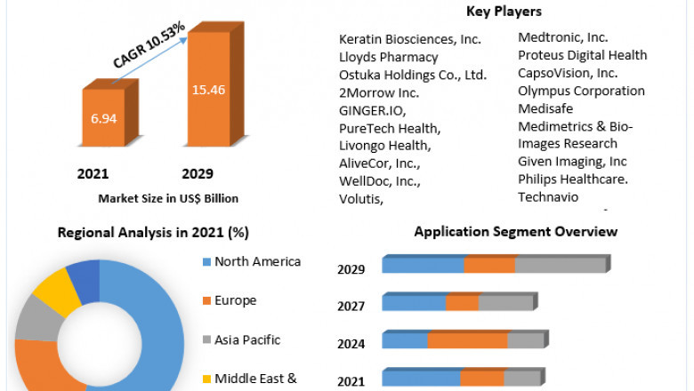 Intelligent Pills Market Opportunities, Business Size With Expansion Plans Forecast To 2022-2029