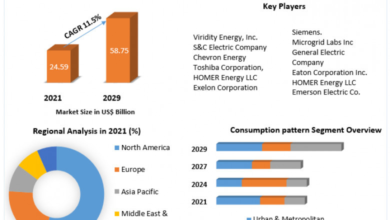 Microgrid Market Analysis of The Major Products, Application Segments And Market Size with sales volume and Supply