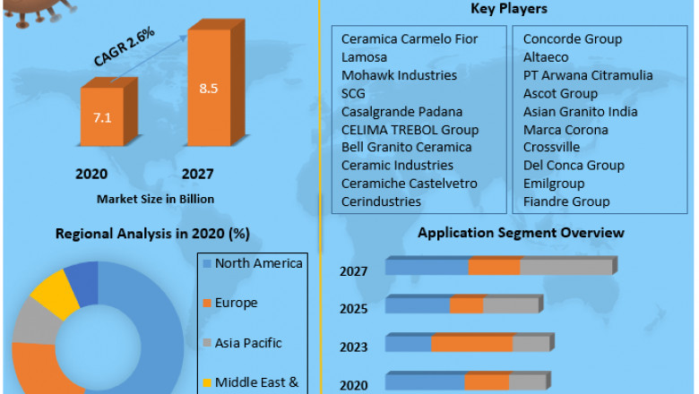 Vitrified Tiles Market Size, Share, Trends, Analysis, Competition, Growth Rate, and Forecast 2027.