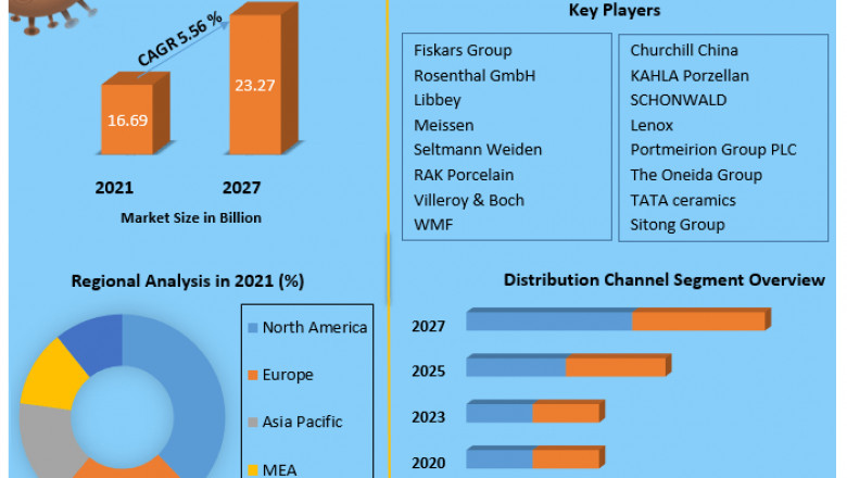 Ceramic Tableware Market Trends, Segmentation, Regional Outlook, Future Plans and Forecast to 2027