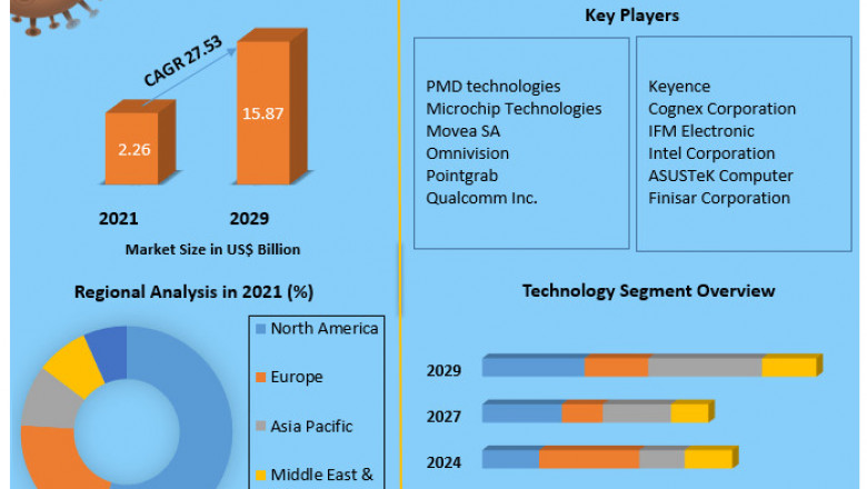 3D Sensor Market