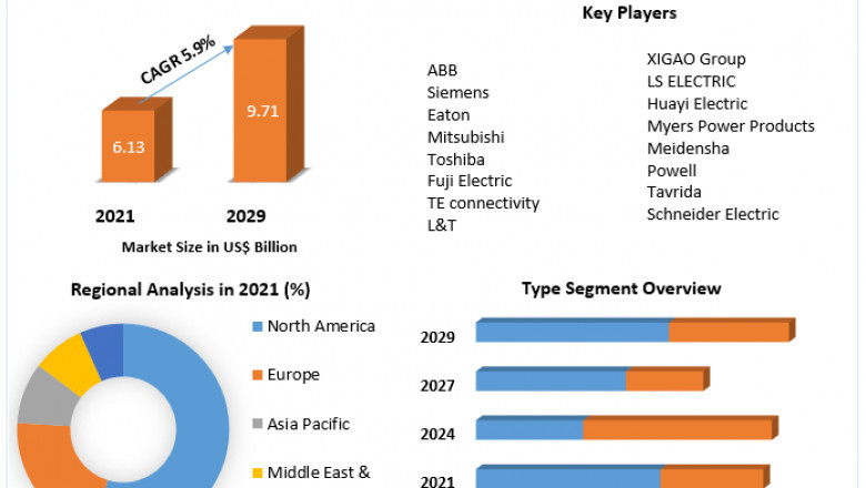 Circuit breaker market Analysis by Opportunities, Size, Share, Future Scope, Revenue and Forecast 2027