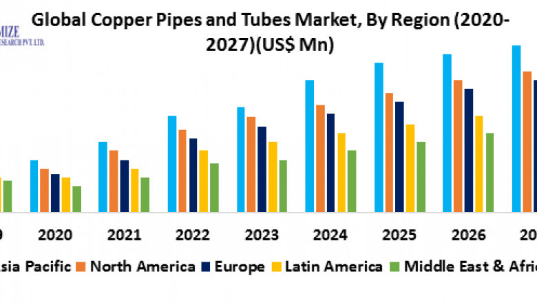 Global Copper Pipes and Tubes Market
