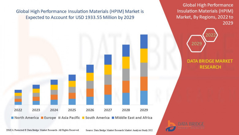 High Performance Insulation Materials (HPIM) Market Innovative Strategy by 2029