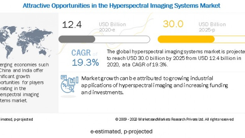 Hyperspectral Imaging Systems Market Size, Share Report, 2026