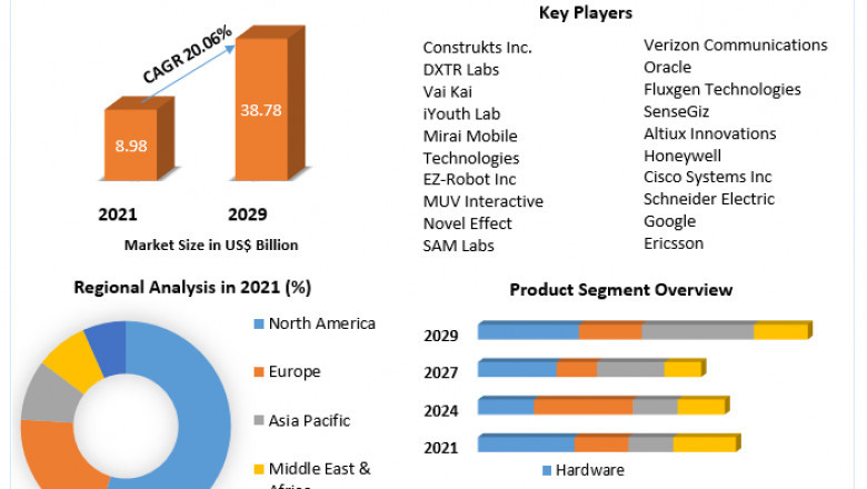IoT in Education Market Industry Research on Growth, Trends and Opportunity