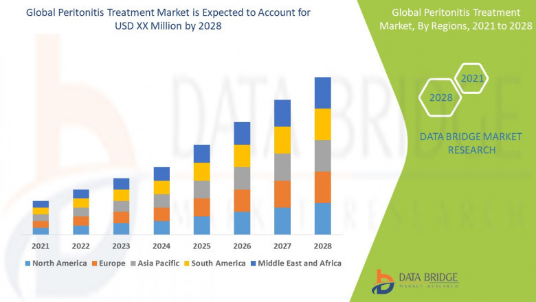 Peritonitis Treatment Market Analysis Report