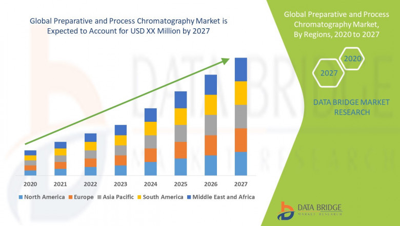 Preparative and Process Chromatography Market Forecast, Trend Analysis, and Competition Tracking