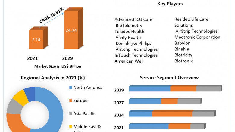 Remote Healthcare Market Growth, Sales, Future Trends, COVID-19 Impact, Size Value and Analysis By 2027