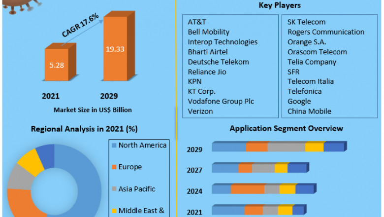 Rich Communications Services Market Growth, Overview with Detailed Analysis 2029