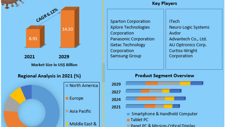 Rugged Display Market