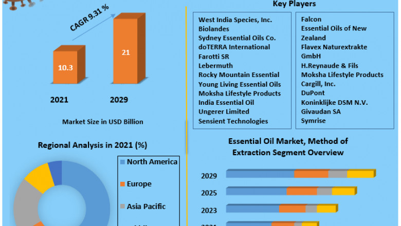 Essential Oils Market Size, Growth and Forecast By 2029