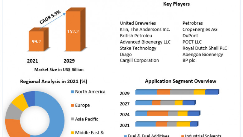 Ethanol Market Global Share, Size, Trends Analysis, Trends, Share, Industry Size, Growth and Forecast 2029