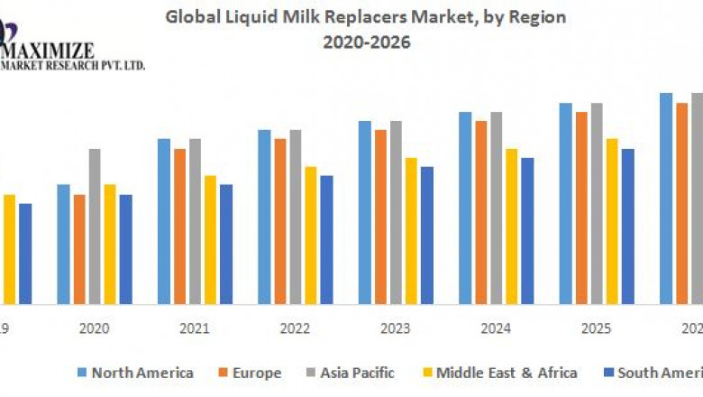 Global Liquid Milk Replacers Market Size, Share, Growth & Trend Analysis Report By Major Segments, Regions, and Leading Players Forecast, by 2021 - 2027