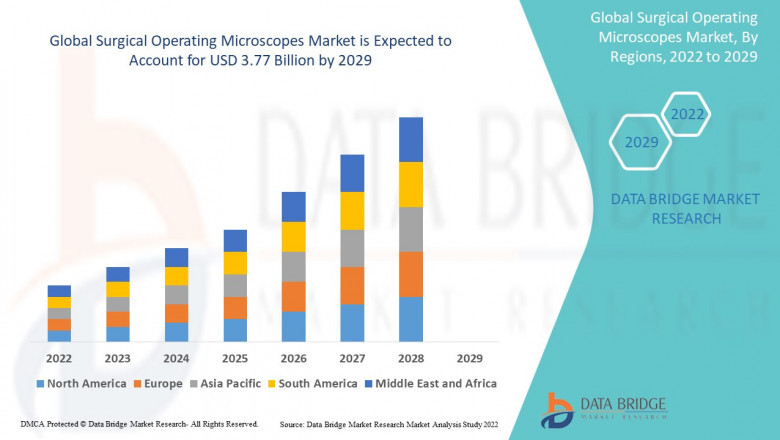 Global Surgical Operating Microscopes Market - Industry Trends and Forecast to 2029