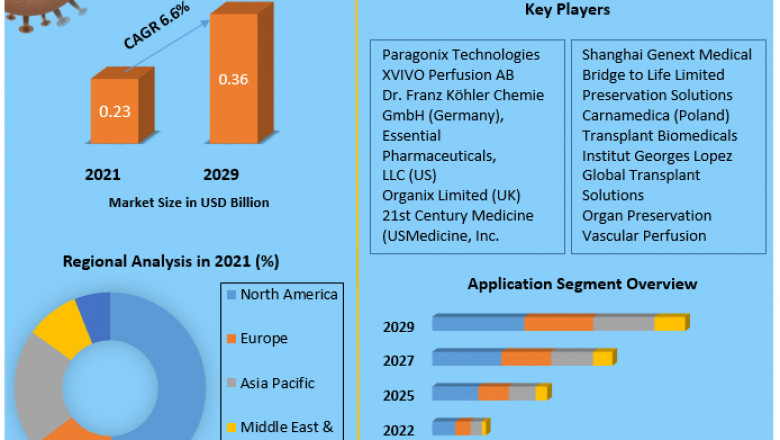 Organ preservation Market Size, Share, Trend, Forecast, & Industry Analysis 2029